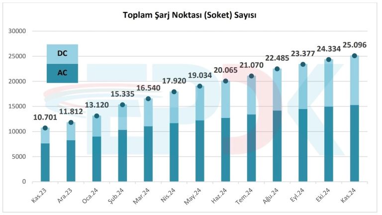 Türkiye’de elektrikli araç şarj altyapısı hızla büyüyor