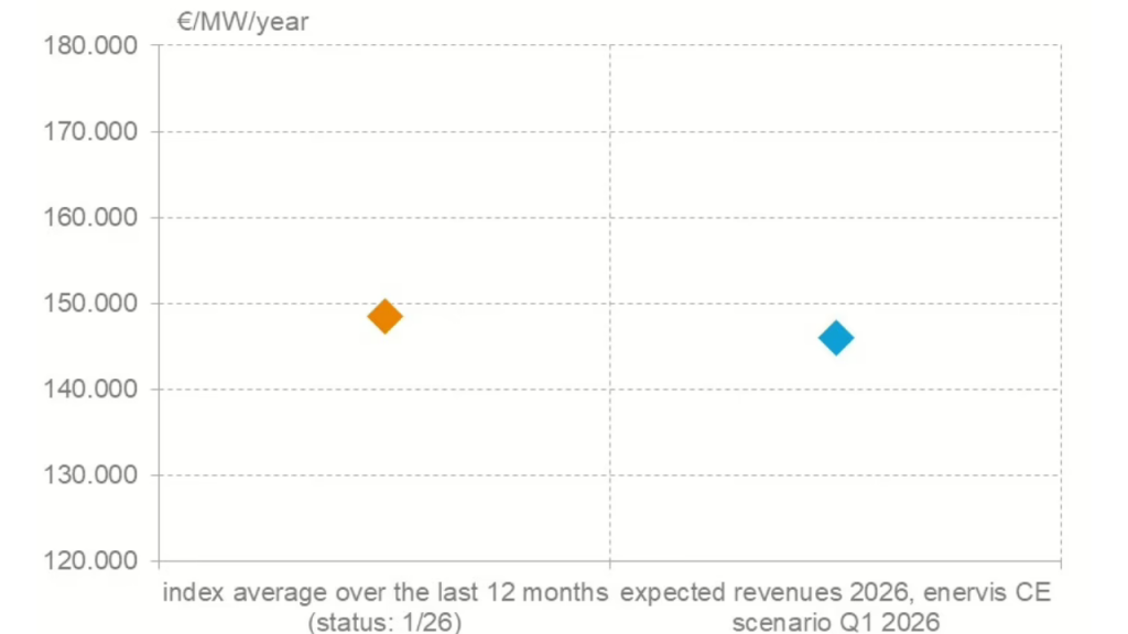 Batarya depolama endeksi