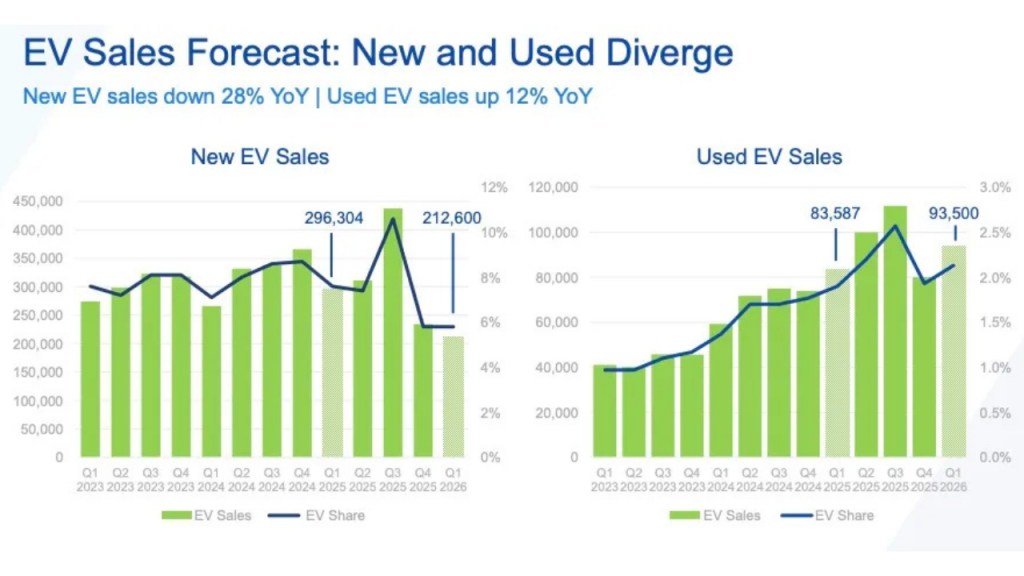 İkinci el elektrikli araç