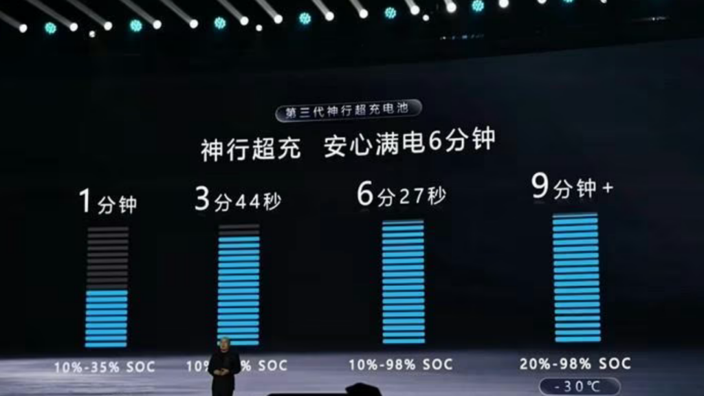 CATL 6.5 dakikada şarj olan batarya