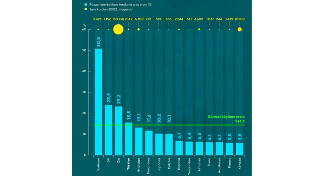 Türkiye rüzgar enerjisi kapasitesi