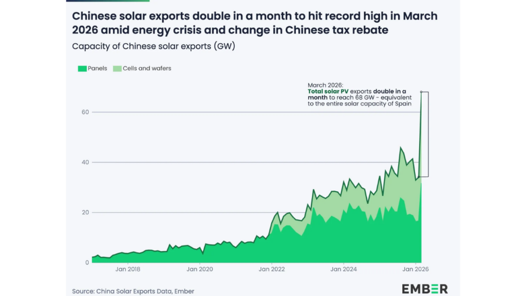 Çin güneş enerjisi ihracatı rekoru