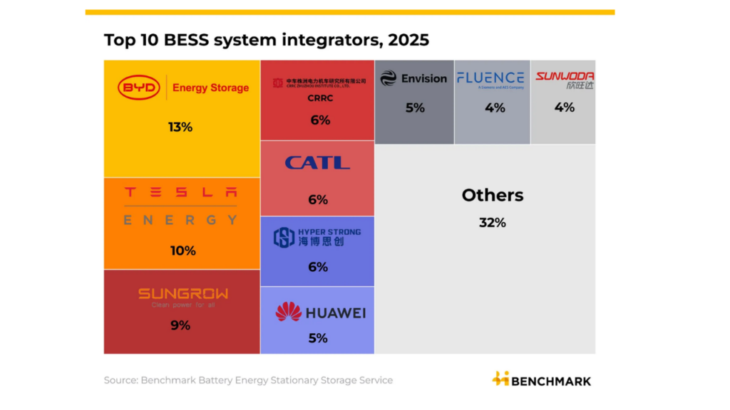 BYD enerji depolama lideri