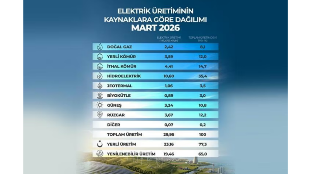Yenilenebilir enerji üretimi