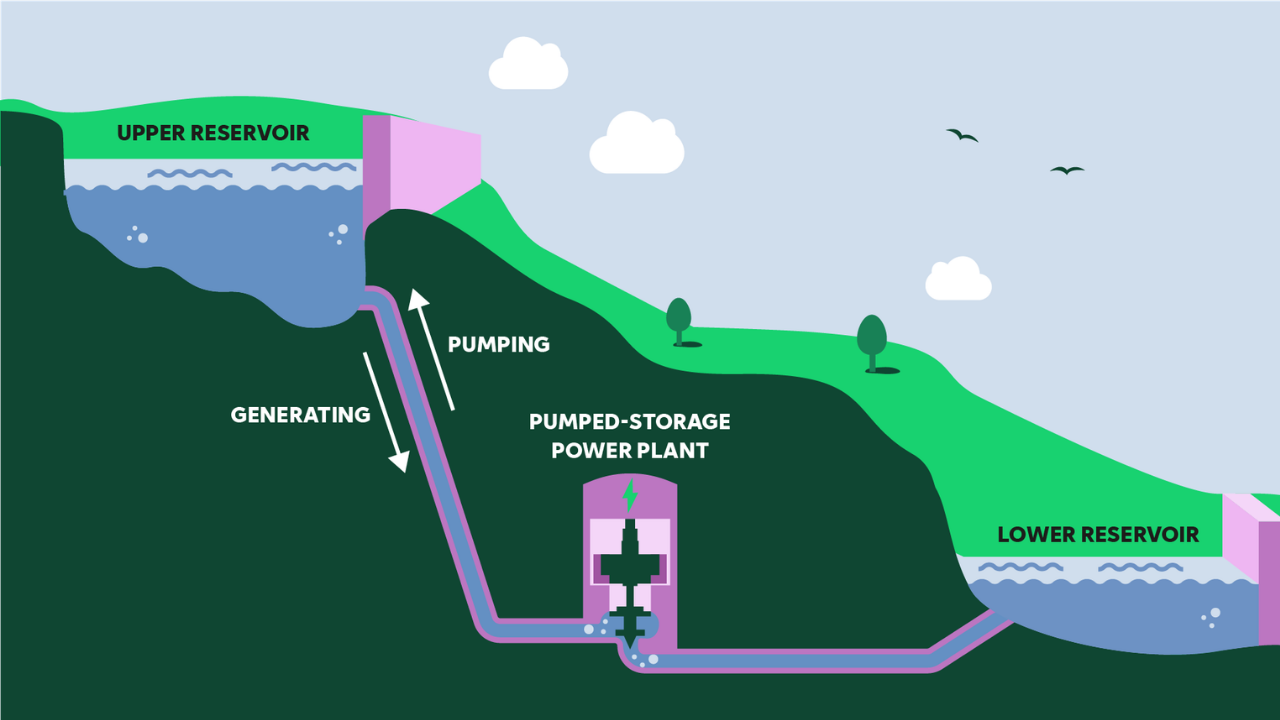 Fortum akıllı enerji depolama projesi