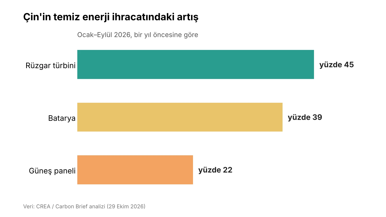 Çin'in rüzgar, batarya ve güneş paneli ihracatındaki 2026 artışını gösteren çubuk grafik